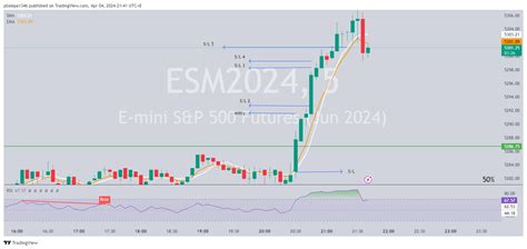 Cme Mini Esm Chart Image By Paora Xnz Tradingview