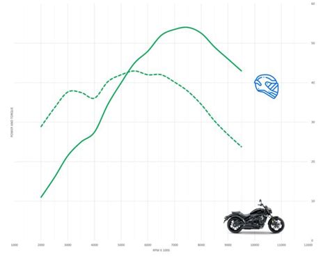 Kawasaki Vulcan S Acceleration Top Speed Review Motostatz