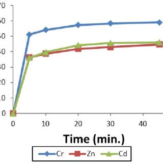 Maximum Monolayer Adsorption Capacity Values For Heavy Metal Ions On