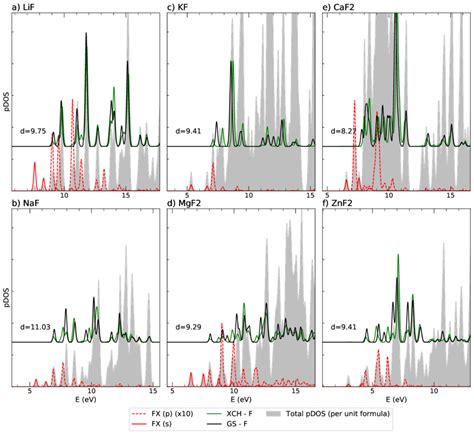 Figure S6 Comparison Of The P Projected Density Of States Pdos Of Download Scientific