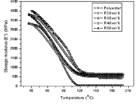 Storage Modulus Versus Temperature Curves Of Untreated Sisal Fiber