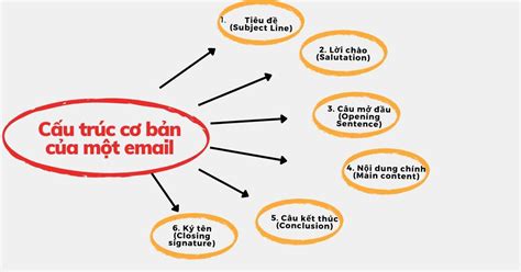 Cách viết email bằng tiếng Anh đơn giản ứng dụng cho mọi tình huống