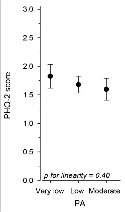 The Patient Health Questionnaire 2 Phq 2 Score According To Weekly