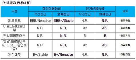 Nice신용평가 대부 3개사 신용등급 하향수익성 크게 하락 전망 에브리뉴스 Everynews