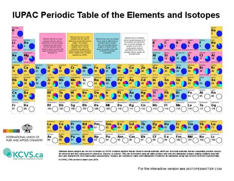 Periodic Table Isotopes 2019 Jun | PDF | Chemical Elements | Isotope