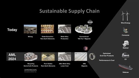 Reinventing The Magnet Supply Chain