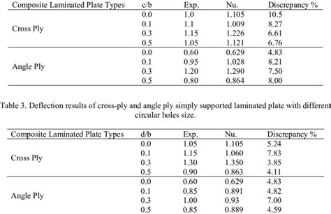 Deflection Results Of Cross Ply And Angle Ply Simply Supported