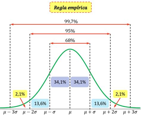 Qu Es La Regla Emp Rica F Rmula Y Ejemplo