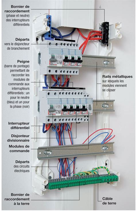 Comprendre La Composition De Son Tableau Lectrique