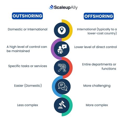 Outsourcing Vs Offshoring Understanding The Key Differences