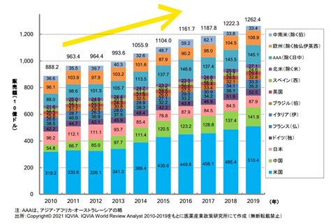 国内医薬品市場の魅力低下ってホント？世界から見た医薬品市場の成長を整理する！