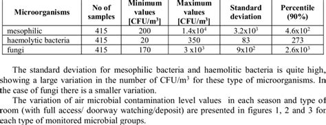 The Range Of Microbiological Contamination Levels In The Museum