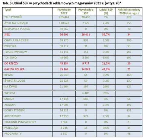 Spółki skarbu państwa rząd ile wydają na reklamy w 2021 roku