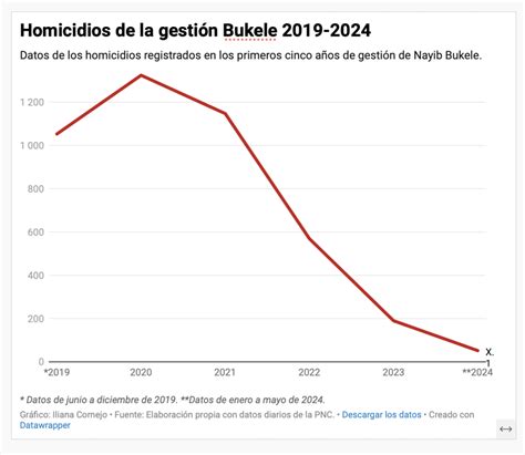 Homicidios Se Redujeron Un 93 3 Durante El Primer Periodo De Bukele En