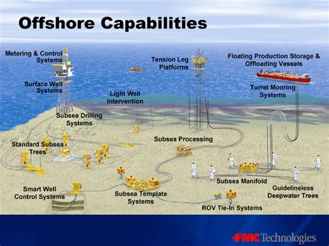 Figure 1 Illustration Of Subsea Equipment Fmc