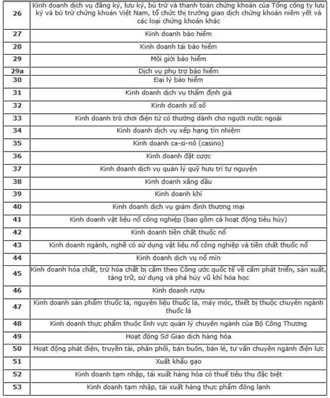 Danh Mục Ngành Nghề Kinh Doanh Có điều Kiện Mới Nhất Năm 2022 Điều Kiện đầu Tư Kinh Doanh Phải