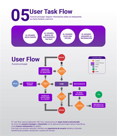 No Tacc Prototipado En Figma Behance