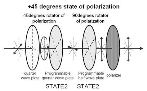 Polarization Modulator Principle The Four Possible States Are The Four