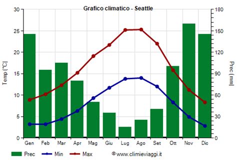 Clima Seattle Temperatura Pioggia Quando Andare Climi E Viaggi