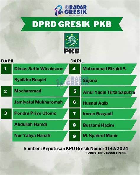 Raih Kursi Pkb Berhasil Pertahankan Posisi Ketua Dprd Gresik