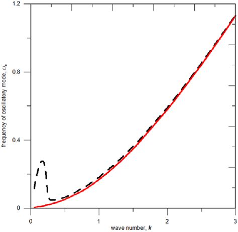 Dependence Of Eigenfrequency Of The System On Wave Number Of