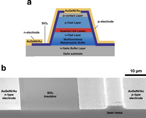 Indium Arsenide Quantum Dot Laser For E Band Dry Fiber