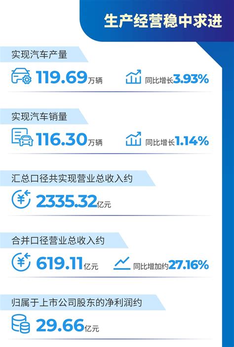 广汽集团上半年销量11630万辆 同比增114汽车中国网