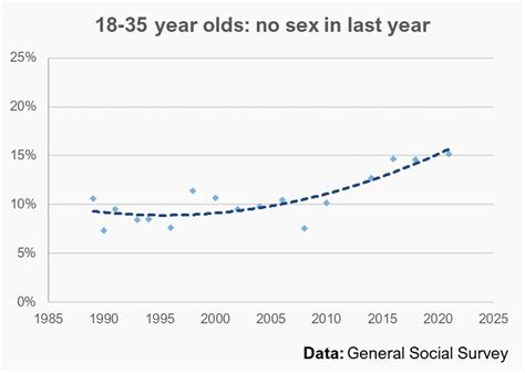 Religion And The Sex Recession