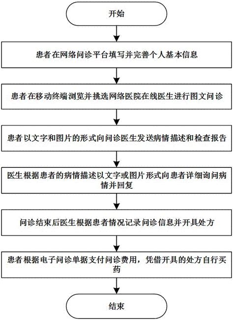 一种基于互联网平台的图文问诊方法与流程