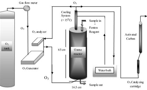 Schematic Diagram Of Ozon E Equipment And Experiments Procedu Res