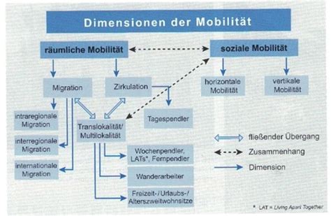 Mobilit T Karteikarten Quizlet