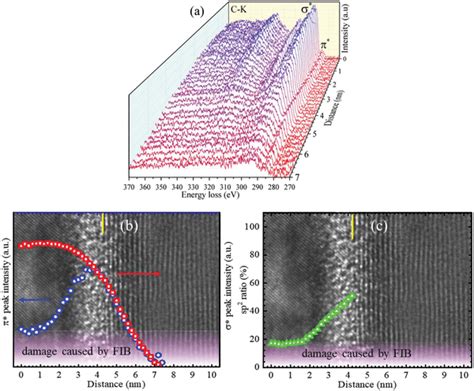 A C‐k Edge Eels Spectra Obtained From Line Scan Across A Download Scientific Diagram