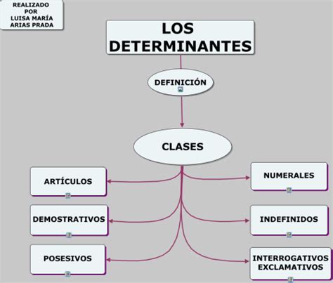 Cuadros Sinópticos Sobre Determinantes Y Su Clasificacón Lingüistica Cuadro Comparativo