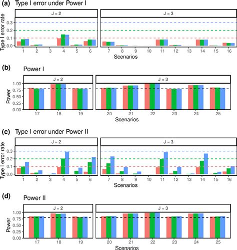 Figure From Design And Sample Size Determination For Multiple Dose