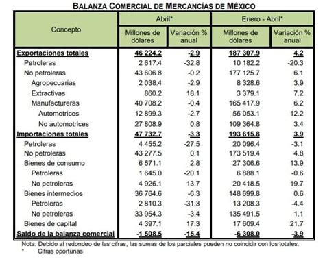 Balanza Comercial de Mercancías de México Abril 2023 Colegio de