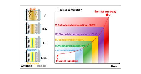 Design Strategies Of Safe Electrolytes For Preventing Thermal Runaway