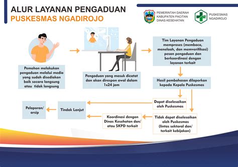 LAYANAN PENGADUAN PUSKESMAS NGADIROJO PACITAN