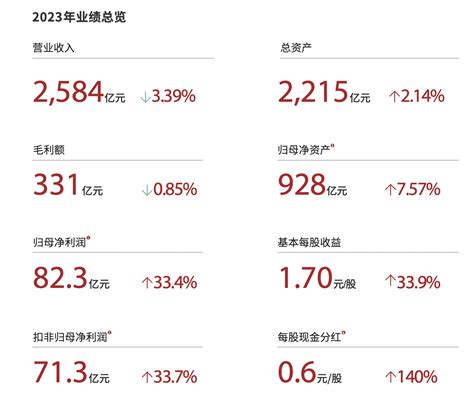 顺丰控股：资产规模升至2215亿，供应链及国际板块收入下降三成｜年报拆解公司同比减少需求