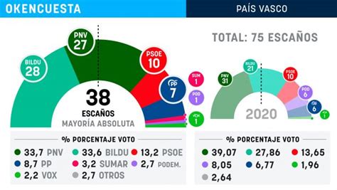 Encuesta elecciones vascas Bildu ganaría las elecciones del 21A en