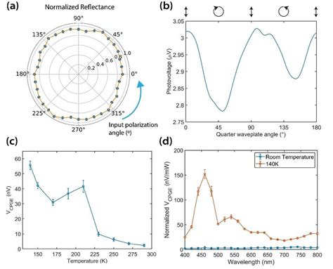 Device Characterization Using Linear And Nonlinear Photocurrent