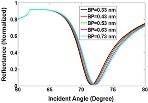 Reflectance Variation Plot W R T To An Incident Angle For Different BP