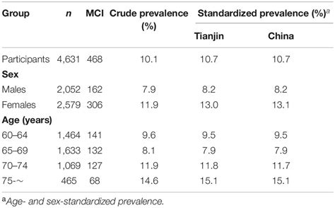 Frontiers Age And Sex Specific Prevalence And Modifiable Risk Free