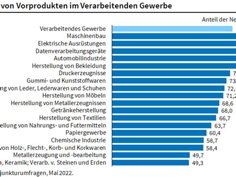 Ifo Institut Lage In China Versch Rft Materialmangel In Der Industrie