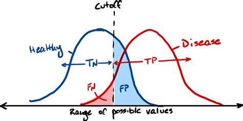 Sensitivity And Specificity Troponin Toolbox