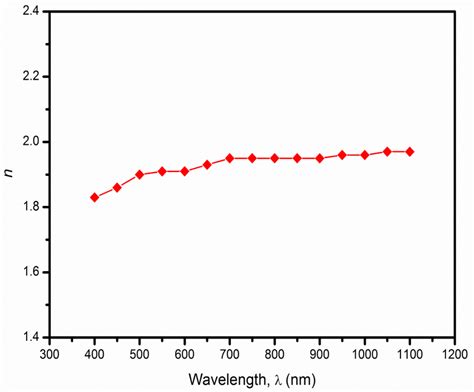 Variation Of Refractive Index N Versus Wavelength Of SnO 2 Thin Film