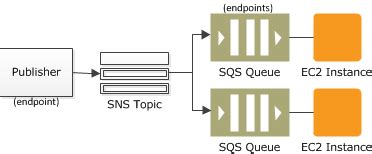 Common Amazon SNS Scenarios Amazon Simple Notification Service