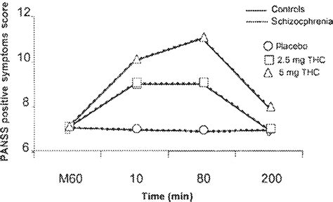 5 9 Tetrahydrocannabinol 9 Thc Induced Negative Symptoms And