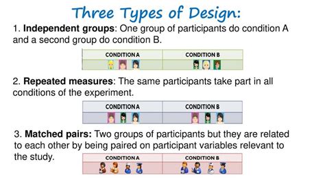 There Are Three Main Types Of Experimental Designs Independent