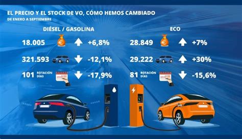 El precio medio de los vehículos de ocasión se encarece un 7 en plena