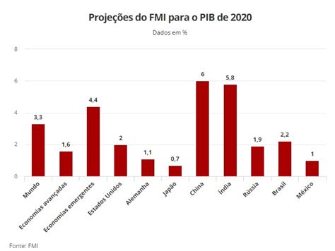 Fmi Melhora Previsão De Crescimento Do Brasil Em 2020 E Vê Recuperação